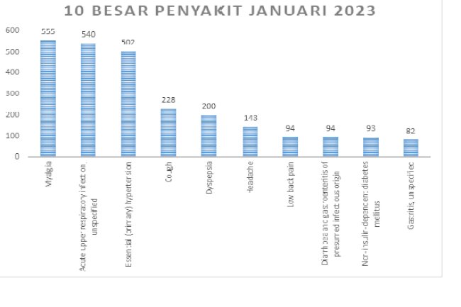 LAPORAN 10 BESAR PENYAKIT BULAN JANUARI 2023