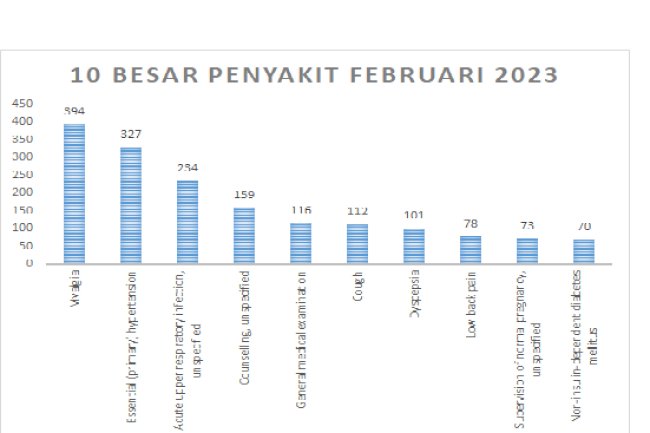 ADA APA DENGAN MYALGIA? LAPORAN 10 BESAR PENYAKIT BULAN FEBRUARI 2023