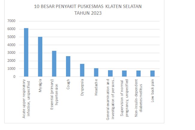 ISPA RANGKING TERATAS, 10 BESAR PENYAKIT PUSKESMAS KLATEN SELATAN TAHUN 2023